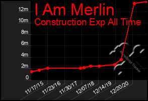Total Graph of I Am Merlin