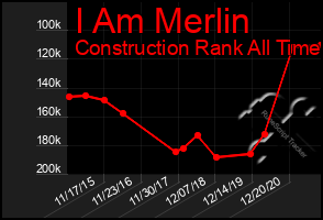Total Graph of I Am Merlin