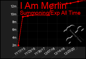 Total Graph of I Am Merlin