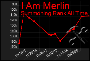 Total Graph of I Am Merlin