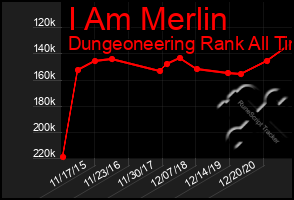 Total Graph of I Am Merlin