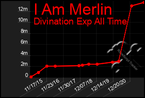 Total Graph of I Am Merlin