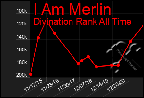 Total Graph of I Am Merlin