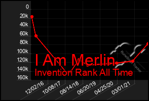 Total Graph of I Am Merlin