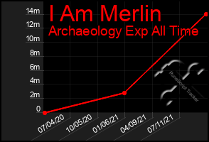 Total Graph of I Am Merlin