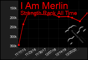 Total Graph of I Am Merlin