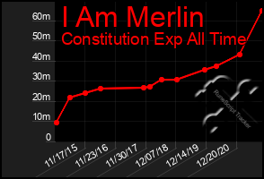 Total Graph of I Am Merlin