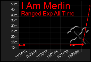 Total Graph of I Am Merlin