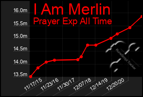 Total Graph of I Am Merlin