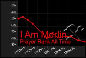 Total Graph of I Am Merlin