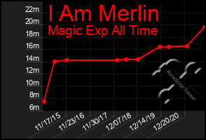 Total Graph of I Am Merlin