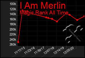 Total Graph of I Am Merlin