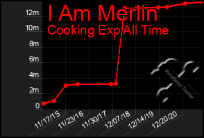 Total Graph of I Am Merlin