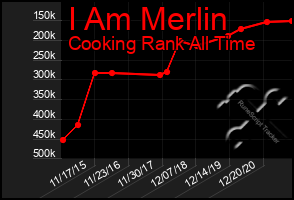Total Graph of I Am Merlin