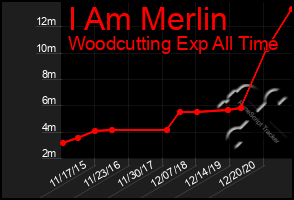 Total Graph of I Am Merlin