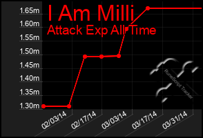 Total Graph of I Am Milli