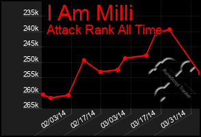 Total Graph of I Am Milli