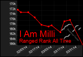 Total Graph of I Am Milli