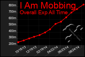 Total Graph of I Am Mobbing