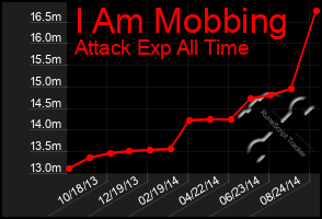Total Graph of I Am Mobbing