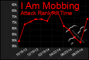 Total Graph of I Am Mobbing