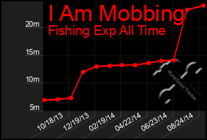 Total Graph of I Am Mobbing