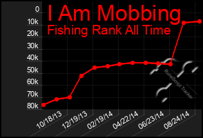 Total Graph of I Am Mobbing