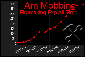 Total Graph of I Am Mobbing