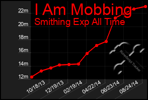 Total Graph of I Am Mobbing