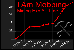 Total Graph of I Am Mobbing