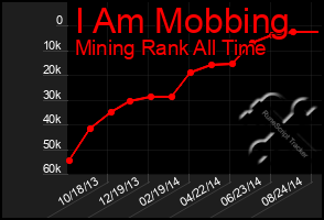 Total Graph of I Am Mobbing