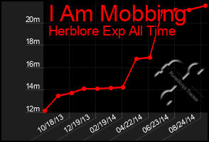 Total Graph of I Am Mobbing