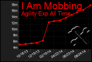 Total Graph of I Am Mobbing