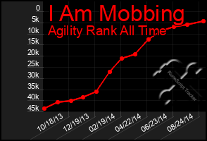 Total Graph of I Am Mobbing