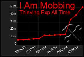 Total Graph of I Am Mobbing