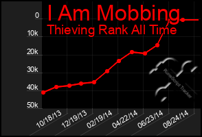 Total Graph of I Am Mobbing