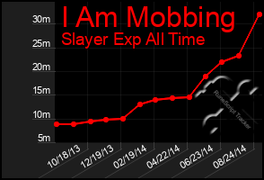 Total Graph of I Am Mobbing