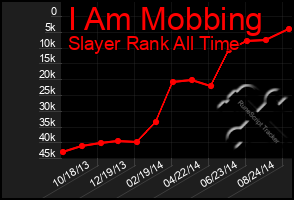 Total Graph of I Am Mobbing