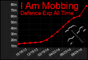Total Graph of I Am Mobbing