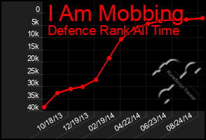 Total Graph of I Am Mobbing