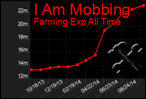 Total Graph of I Am Mobbing