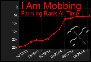 Total Graph of I Am Mobbing