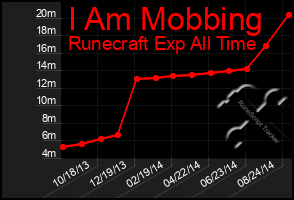 Total Graph of I Am Mobbing