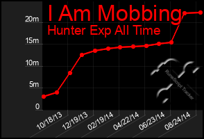 Total Graph of I Am Mobbing