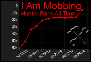 Total Graph of I Am Mobbing