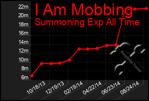 Total Graph of I Am Mobbing