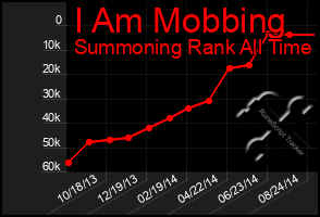 Total Graph of I Am Mobbing