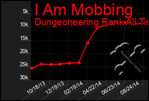 Total Graph of I Am Mobbing