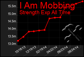 Total Graph of I Am Mobbing