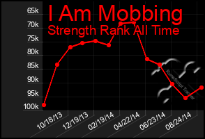 Total Graph of I Am Mobbing